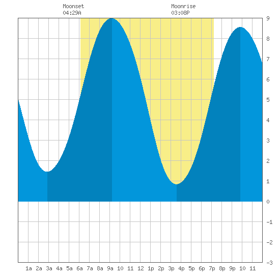 Provincetown tide chart for Tuesday, April 8, 2025