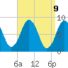 Provincetown tide chart for Wednesday, April 9, 2025