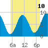 Provincetown tide chart for Saturday, May 10, 2025
