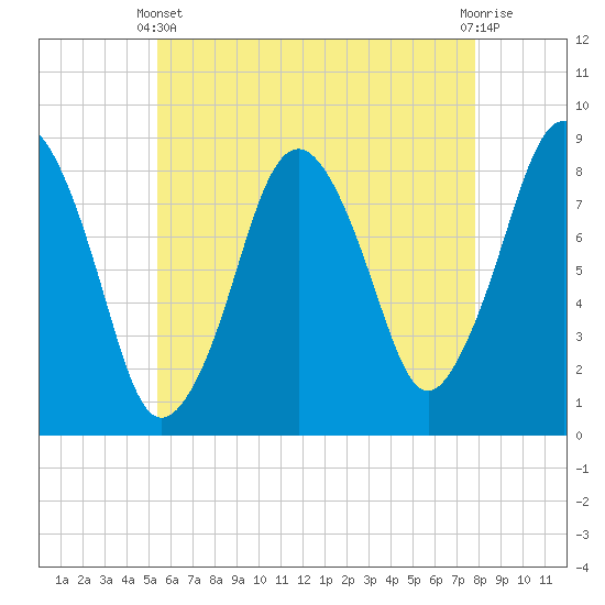 Provincetown tide chart for Sunday, May 11, 2025