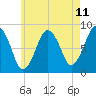Provincetown tide chart for Sunday, May 11, 2025