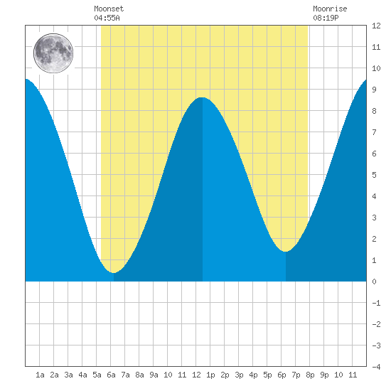 Provincetown tide chart for Monday, May 12, 2025
