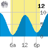 Provincetown tide chart for Monday, May 12, 2025