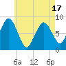 Provincetown tide chart for Saturday, May 17, 2025