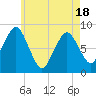Provincetown tide chart for Sunday, May 18, 2025