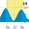 Provincetown tide chart for Monday, May 19, 2025