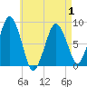 Provincetown tide chart for Thursday, May 1, 2025
