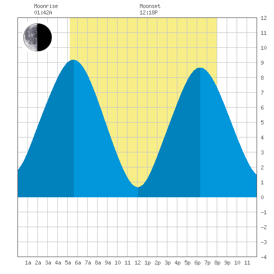 Provincetown tide chart for Tuesday, May 20, 2025