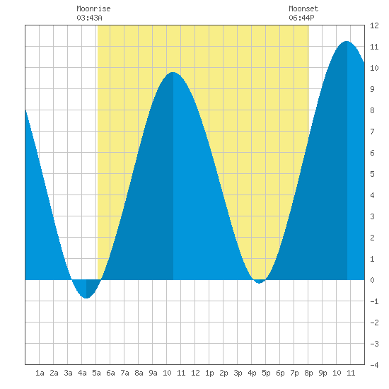 Provincetown tide chart for Sunday, May 25, 2025