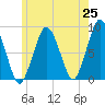 Provincetown tide chart for Sunday, May 25, 2025