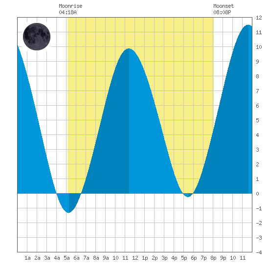 Provincetown tide chart for Monday, May 26, 2025