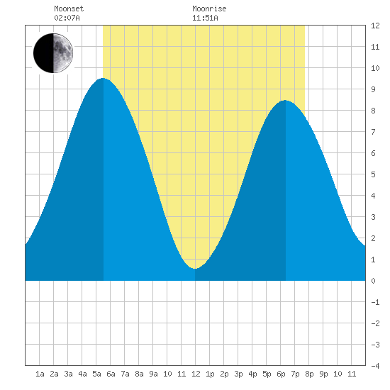 Provincetown tide chart for Sunday, May 4, 2025