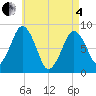 Provincetown tide chart for Sunday, May 4, 2025