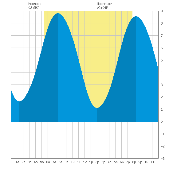 Provincetown tide chart for Tuesday, May 6, 2025
