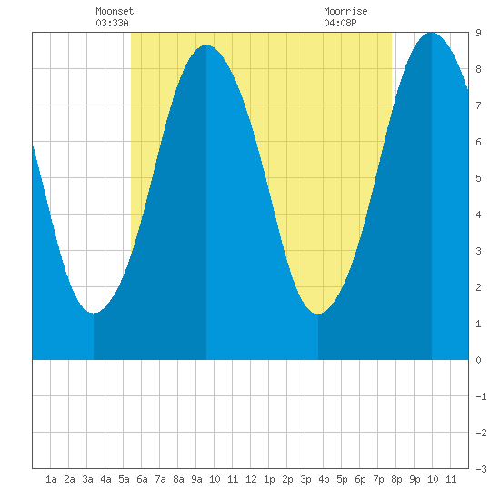 Provincetown tide chart for Thursday, May 8, 2025