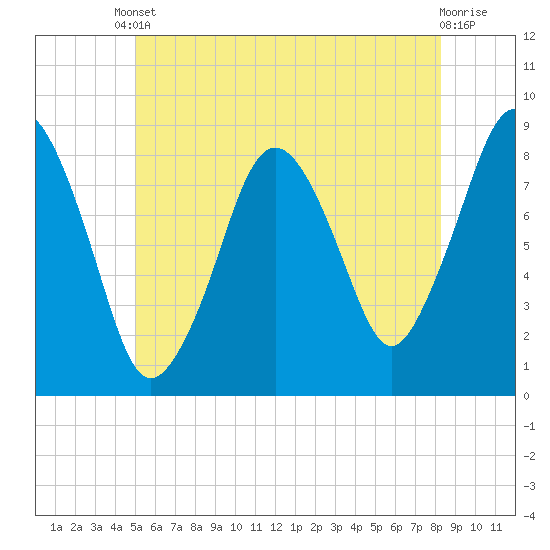 Provincetown tide chart for Tuesday, June 10, 2025