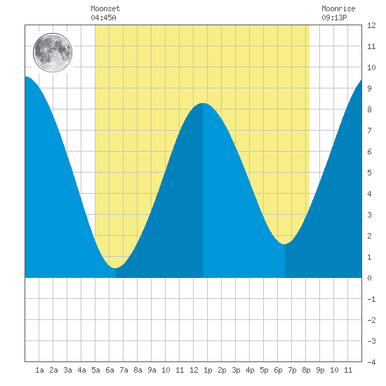 Provincetown tide chart for Wednesday, June 11, 2025