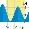 Provincetown tide chart for Saturday, June 14, 2025