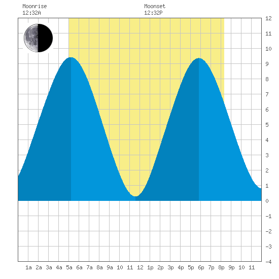 Provincetown tide chart for Wednesday, June 18, 2025
