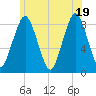 Provincetown tide chart for Thursday, June 19, 2025
