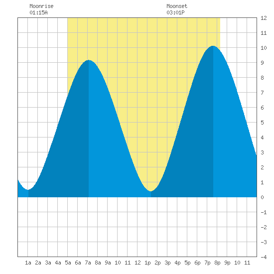 Provincetown tide chart for Friday, June 20, 2025