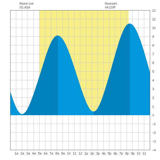 Provincetown tide chart for Saturday, June 21, 2025