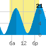 Provincetown tide chart for Saturday, June 21, 2025