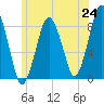 Provincetown tide chart for Tuesday, June 24, 2025