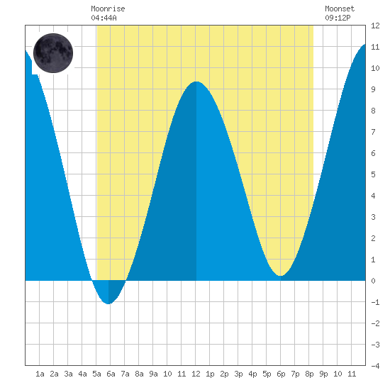 Provincetown tide chart for Wednesday, June 25, 2025