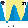 Provincetown tide chart for Wednesday, June 25, 2025