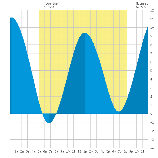 Provincetown tide chart for Thursday, June 26, 2025
