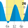 Provincetown tide chart for Thursday, June 26, 2025