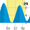 Provincetown tide chart for Sunday, June 29, 2025