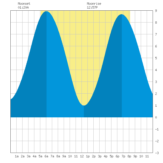 Provincetown tide chart for Tuesday, June 3, 2025