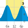 Provincetown tide chart for Tuesday, June 3, 2025