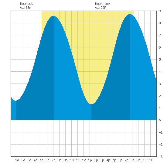 Provincetown tide chart for Wednesday, June 4, 2025