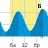 Provincetown tide chart for Friday, June 6, 2025