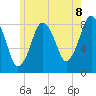 Provincetown tide chart for Sunday, June 8, 2025