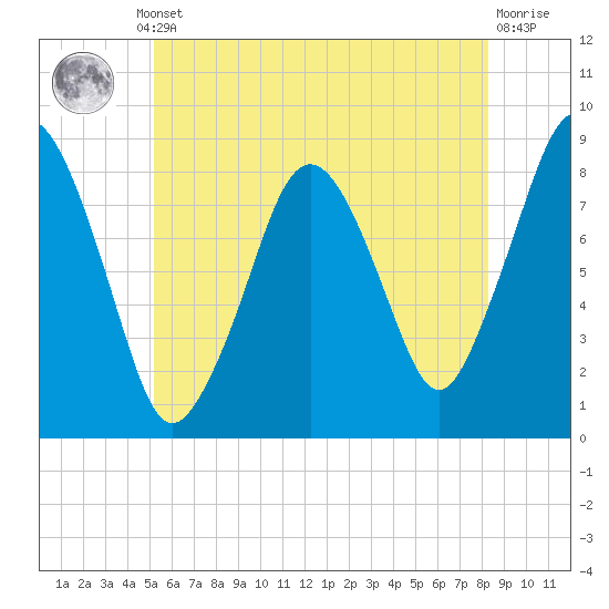 Provincetown tide chart for Thursday, July 10, 2025