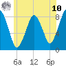 Provincetown tide chart for Thursday, July 10, 2025