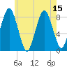 Provincetown tide chart for Tuesday, July 15, 2025