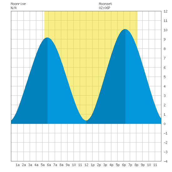 Provincetown tide chart for Friday, July 18, 2025