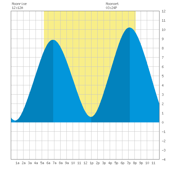 Provincetown tide chart for Saturday, July 19, 2025