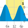 Provincetown tide chart for Tuesday, July 1, 2025