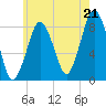Provincetown tide chart for Monday, July 21, 2025