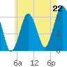 Provincetown tide chart for Tuesday, July 22, 2025