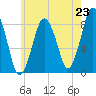 Provincetown tide chart for Wednesday, July 23, 2025