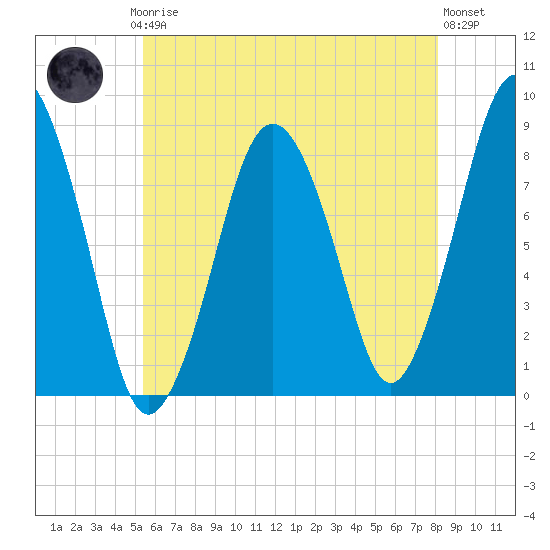 Provincetown tide chart for Thursday, July 24, 2025