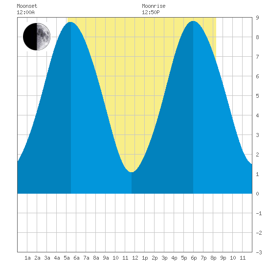 Provincetown tide chart for Wednesday, July 2, 2025