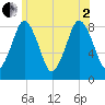 Provincetown tide chart for Wednesday, July 2, 2025